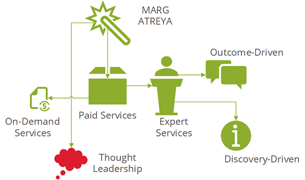 Process diagram of Margatreya service offerings