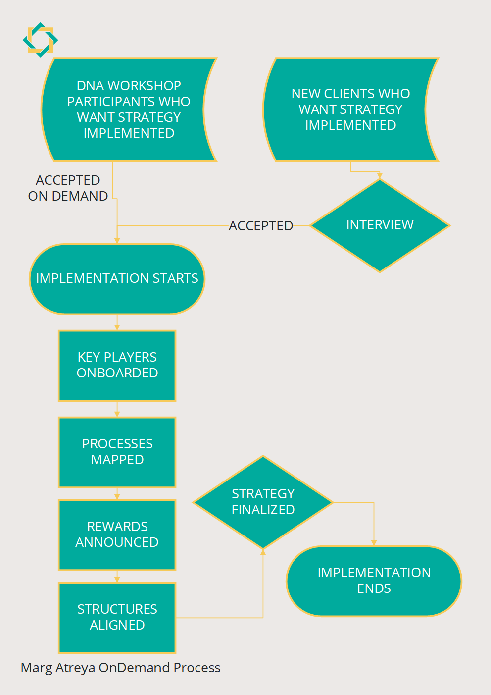 Process diagram of Margateya's on-demand strategy implementation